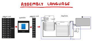 Building Your First Assembly Language Machine