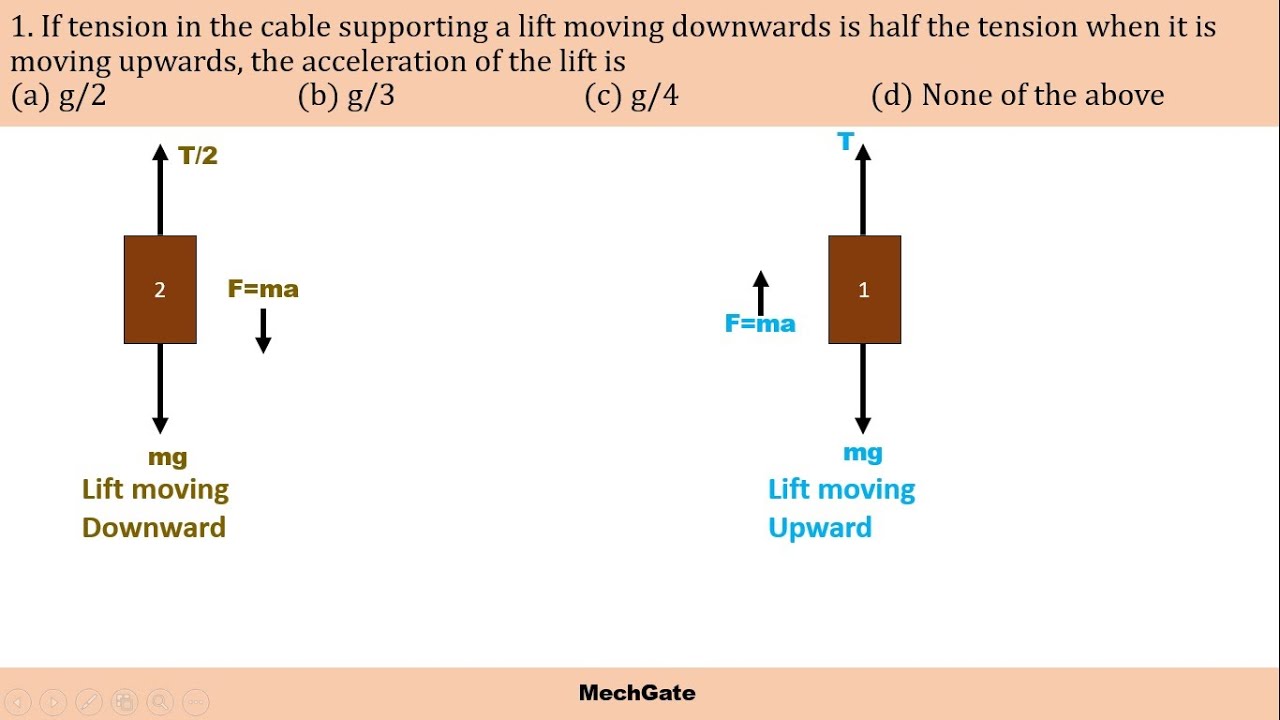 Tension in the lift Problem || MechGate