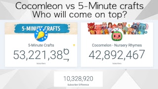 Cocomelon Vs 5-Minute Crafts Live Sub Count Who Will Come On Top?