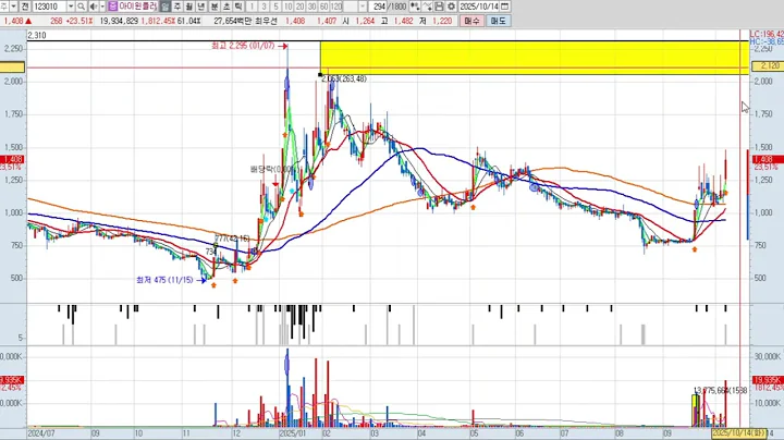 아이윈플러스 6차 123010 패턴분석 및 투자전략 (기술적 분석)