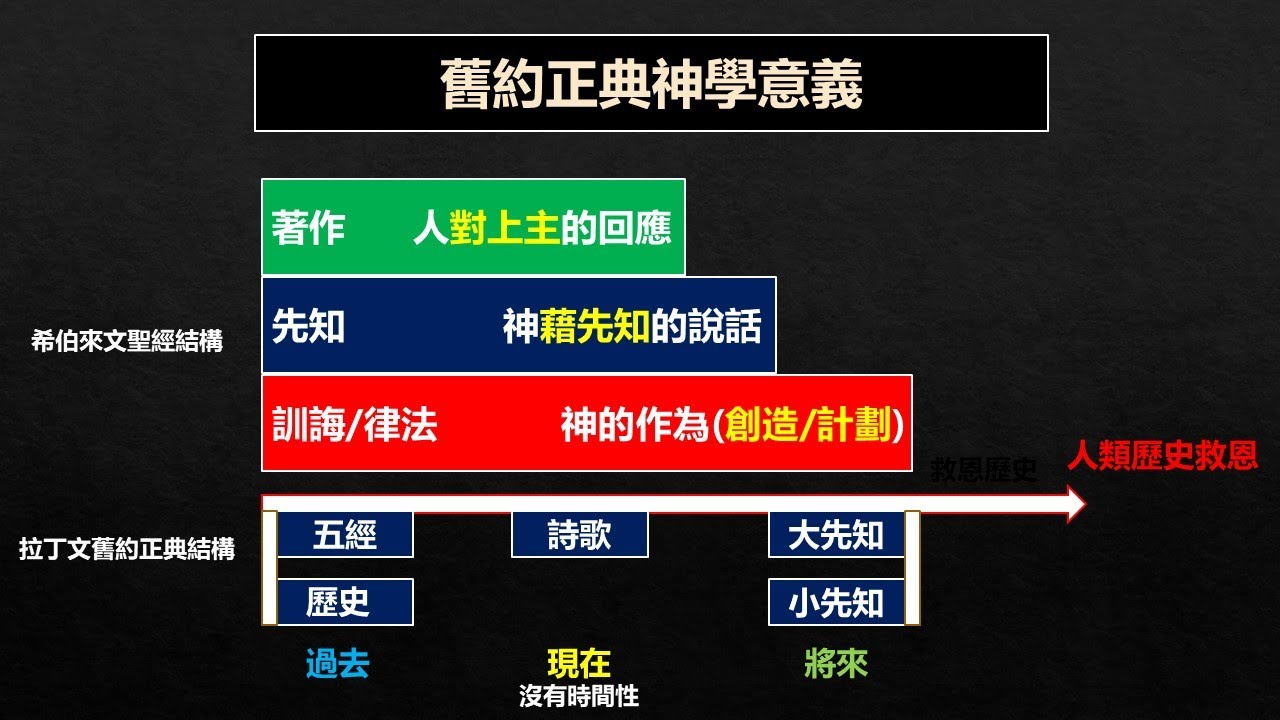 5 認識聖經 舊約聖經書卷及排列意義 - YouTube