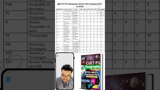 CUET PG Geography 2027 Exam Previous Year Paper Analysis