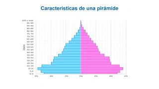 Gráficos estadísticos Pirámide de población
