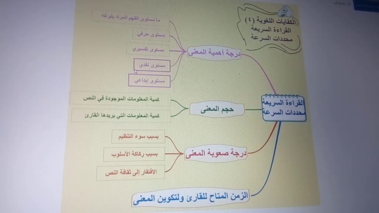محددات القراءة السريعة Youtube