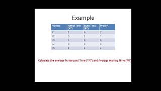 Priority based CPU Non-Preemptive Scheduling