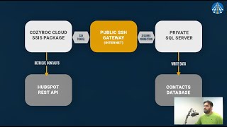 How to Securely Connect to Your On-Premises SQL Server with COZYROC Cloud’s SSH Tunnel !