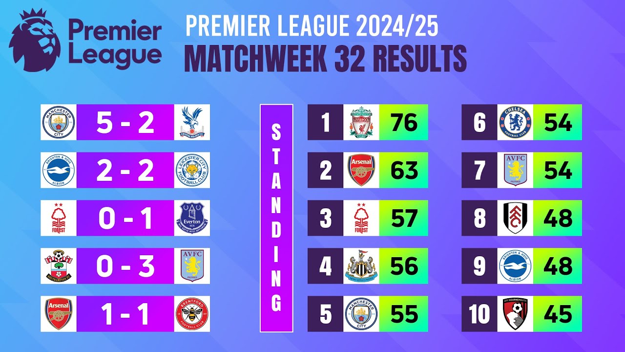Matchweek 32: Match Results | Premier League 2024/25.