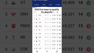 RCB first team to qualify in playoffs #RCB fans