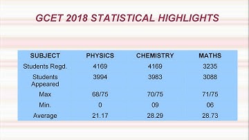 2018 GCET results out. Physics average scores further declines