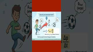 Newton’s Second Law of Motion in Momentum Form | Momentum Formula Explained in 60 Seconds | Revision