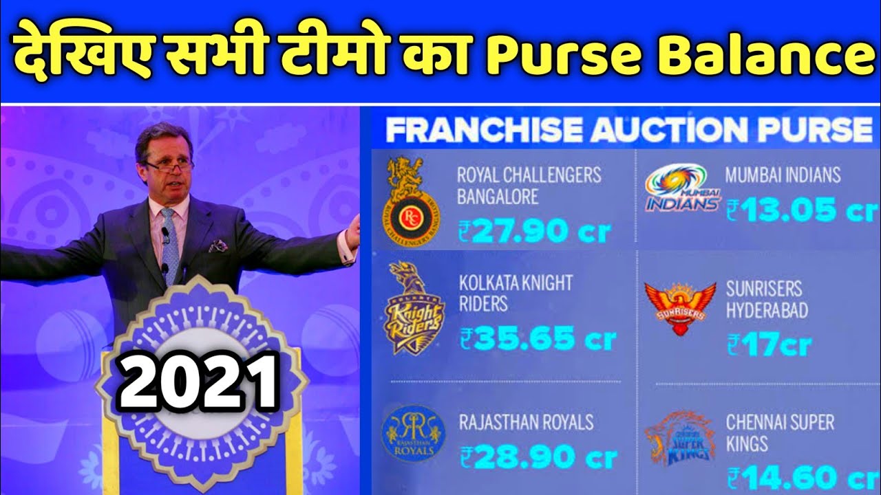 IPL 2021 - All Teams Purse Balance for The IPL 2021 Auction