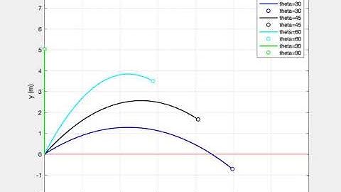 Simulation of simple projectile motion