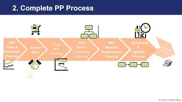 SAP S4 HANA PP   Production Planning Process Flow