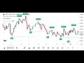 Choppiness Index Indicator || No more Traps in Choppy Market | Angel One
