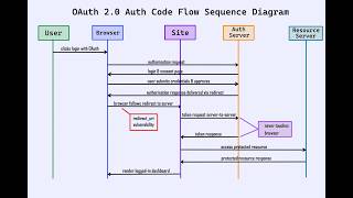 OAuth 2.0 Authorisation Code Flow Sequence