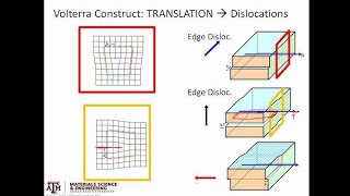 Types of Dislocation in Solids | Edge, Screw & Mixed Dislocations Explained in solid state physics