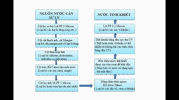 HỆ THỐNG LỌC CÔNG SUẤT 150L/H