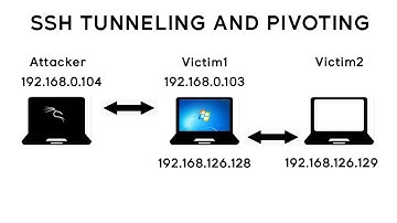 SSH Tunneling , SOCKS and Pivoting with ProxyChains