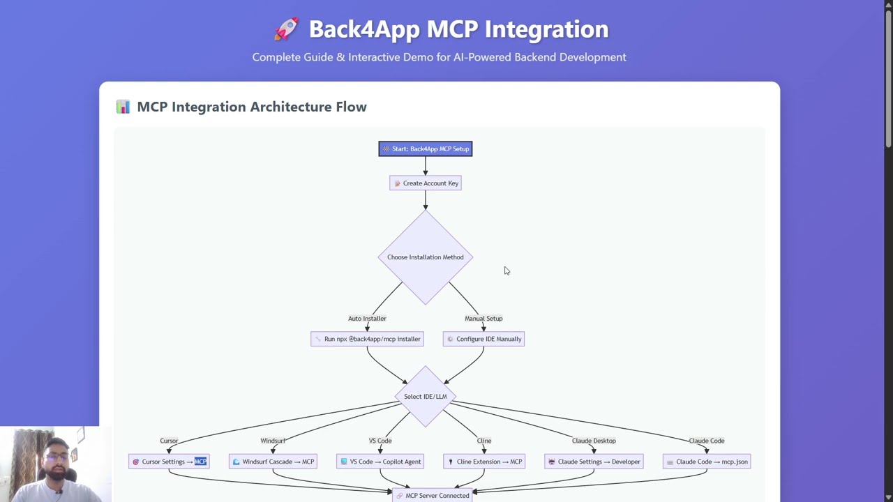 🚀 Back4App MCP Integration Tutorial: Connect Your Backend to AI-Powered IDEs (Cursor)