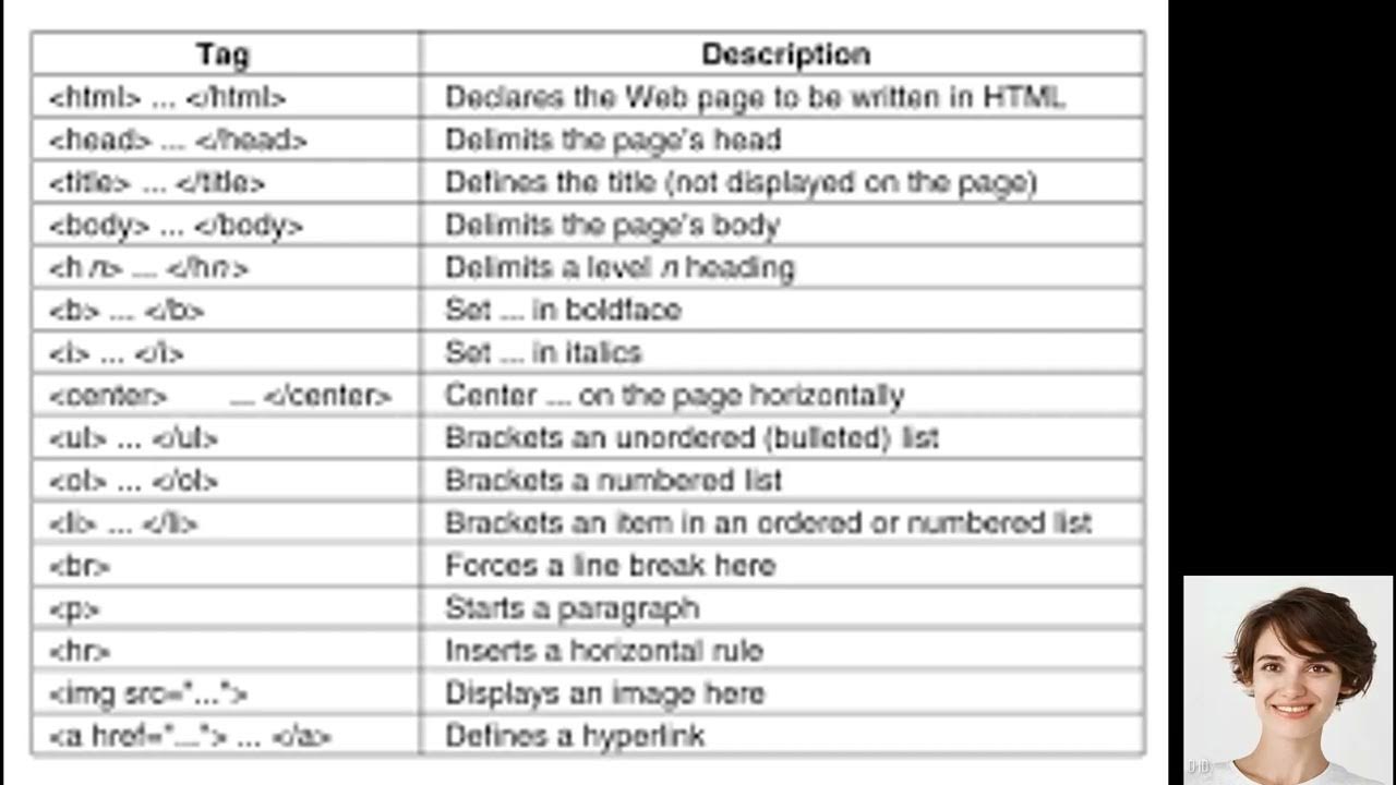 HTML FULL BASIC SHORT TUTURIOL IN 1:30 MINUTE - YouTube