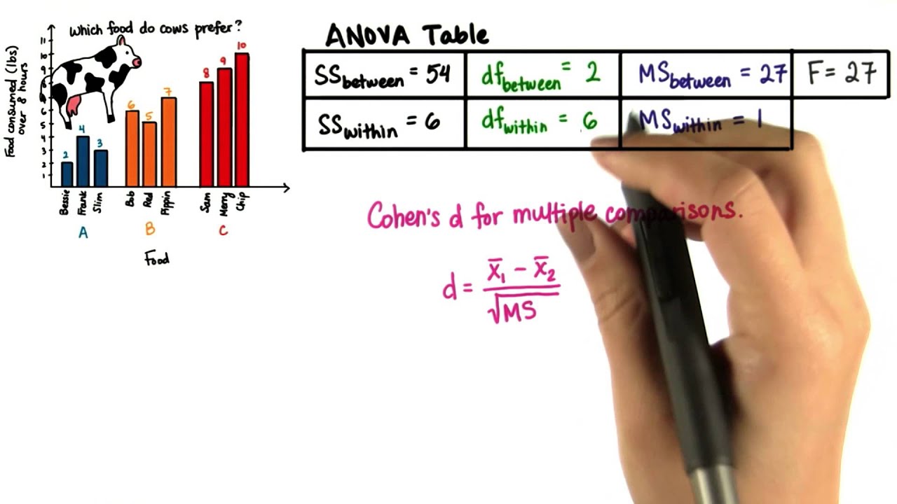 Cohen's d for Multiple Comparisons - Intro to Inferential Statistics