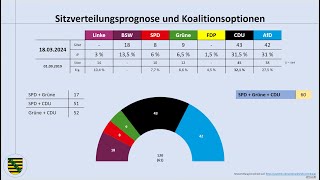 Landtagswahl Sachsen 2024: aktuelle Umfragewerte März 2024 (Michael Kretschmer | CDU | AfD | BSW)
