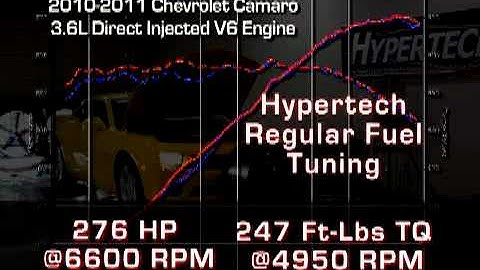 Hypertech has tuned the 2010-2011 Camaro V6 Direct Injected Engine! Check out the gains!