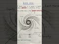 #shortvideo #shorts #yt #ytshorts #youtubeshorts #iit #neet #pw #allen #physics#science #space #gate