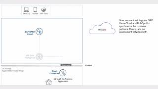 Plan Your Integration Strategy with ISA M in SAP Integration Suite | Demo