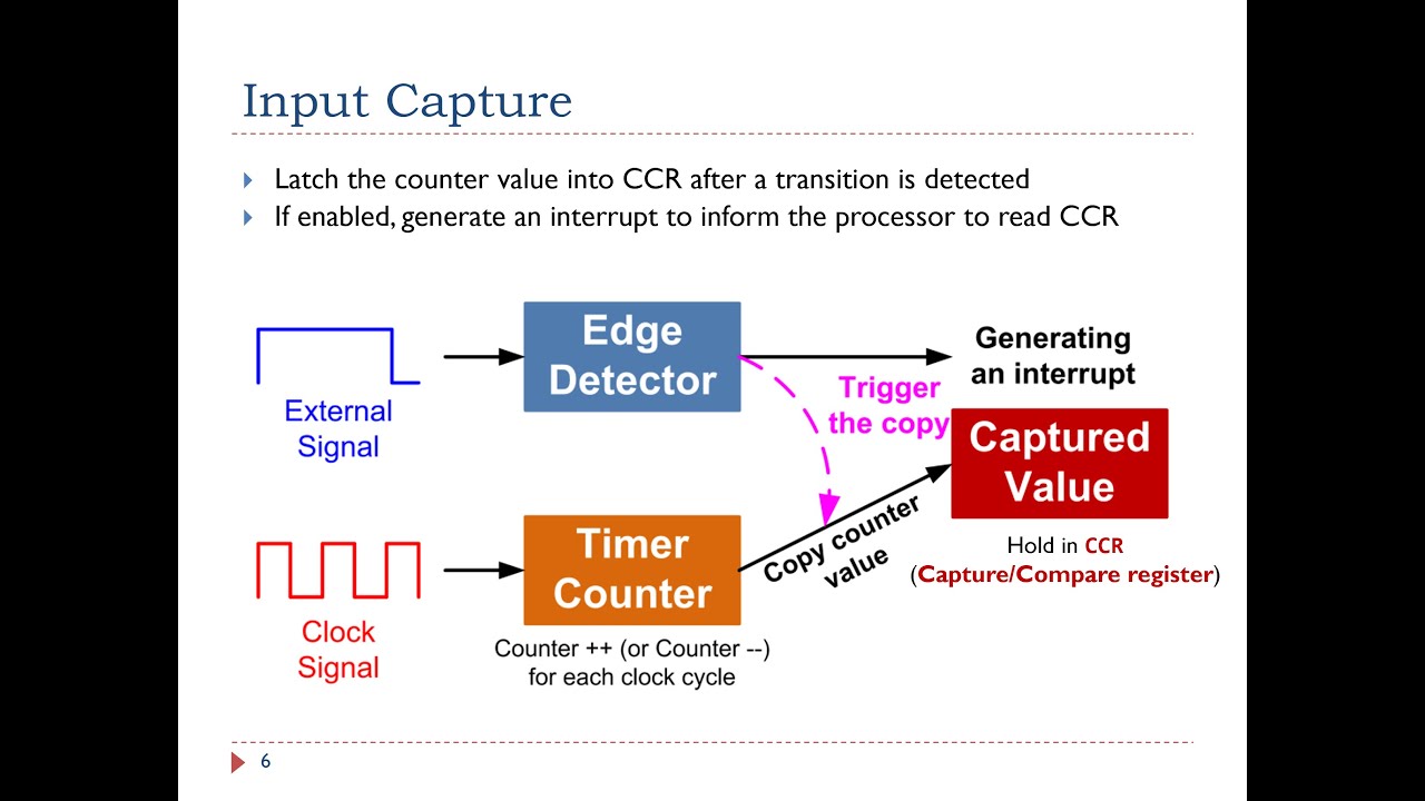 Lecture 14. Input Capture -