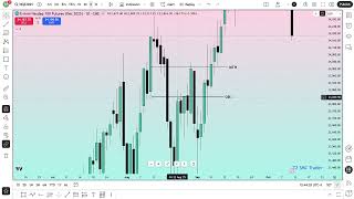 Advance Price Action Learning By ICT Concepts