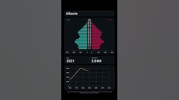 Albania population projections #albania  #demographics  #population