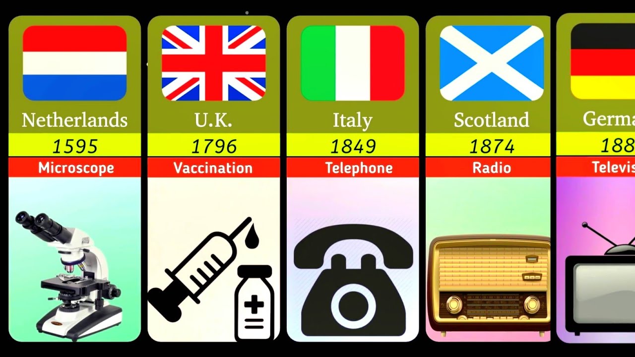 Country Inventions Great Inventions From Different Countries | comparison video - YouTube