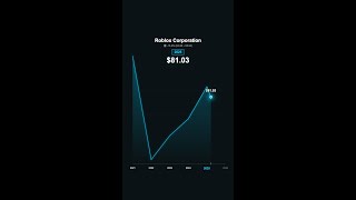 Roblox Corporation 📉 -15.2% | #RBLX #Stocks #Shorts