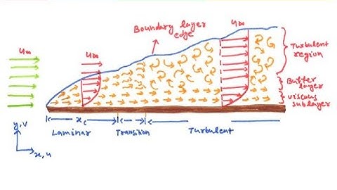 Boundary Layer Theory (Scaling Analysis )