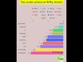 Today's under pressure stocks #bankingstocks #stockmarket #trading #finance #nifty