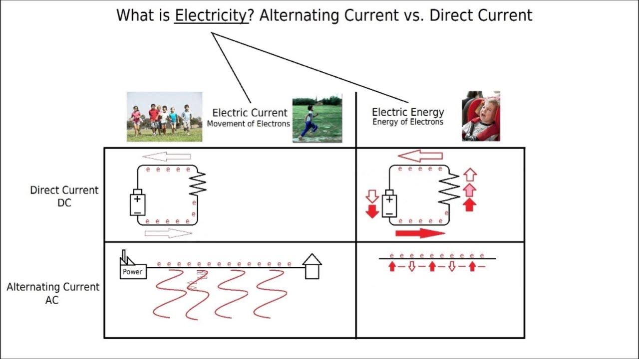 DC постоянный ток. AC DC electricity. What is electricity?. Electric current.