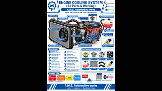 Car Cooling system| Engine cooling system diagram | Easy way | #Engine #Shorts #viral