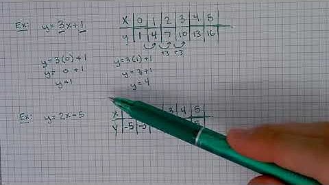 Linear Functions (Tables and Graphs)