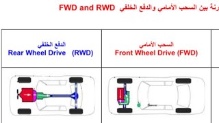 الفصل الرابع  / مقارنة بين السحب الأمامي والدفع الخلفي  في السيارات