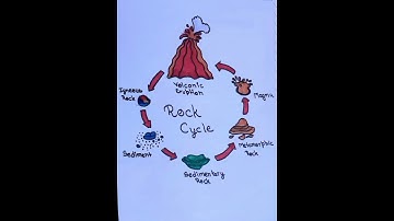 Easy rock cycle drawing