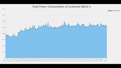 L12 - Creating a live chart with realtime data from energy monitoring kit