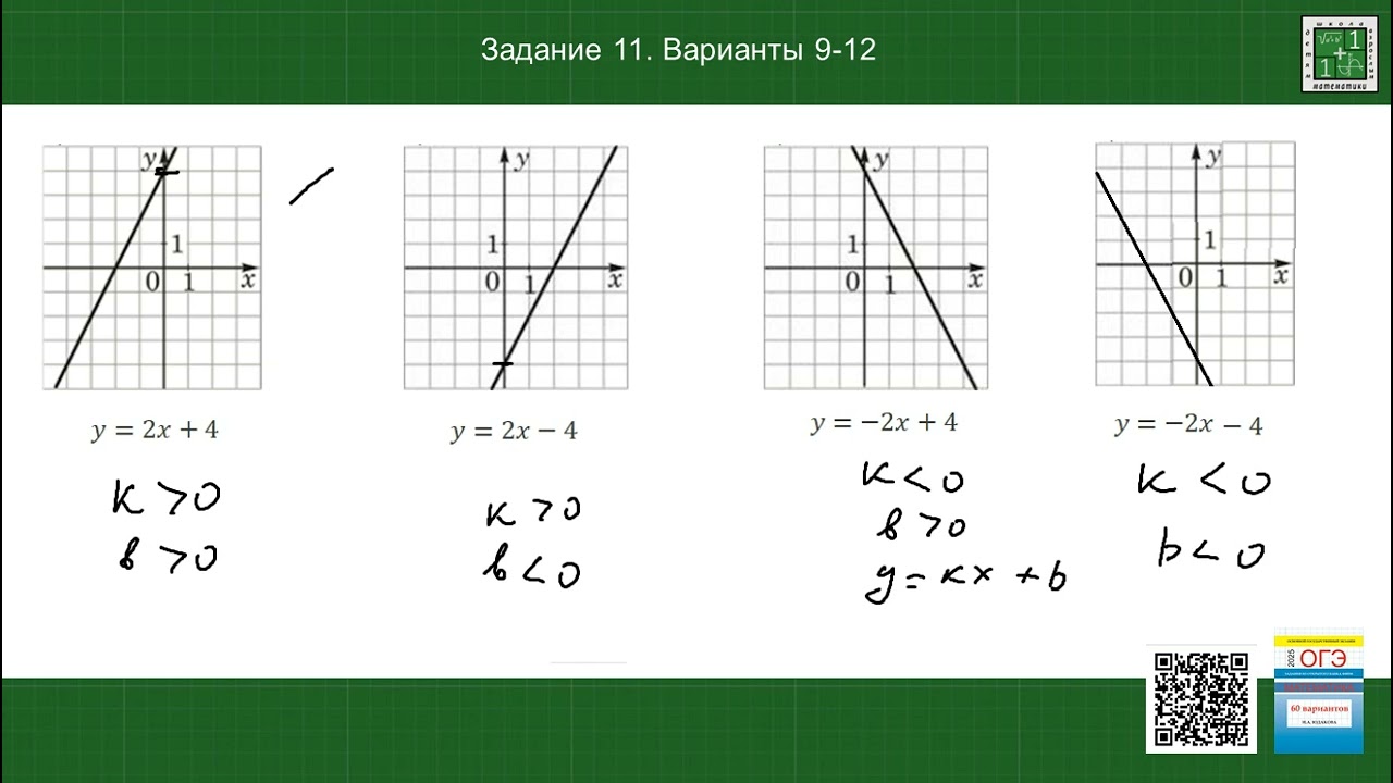 На рисунках изображены графики функций вида y=kx+b. Задание 11. Варианты 9-12