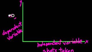 Relationships Between Dependent and Independent Variables