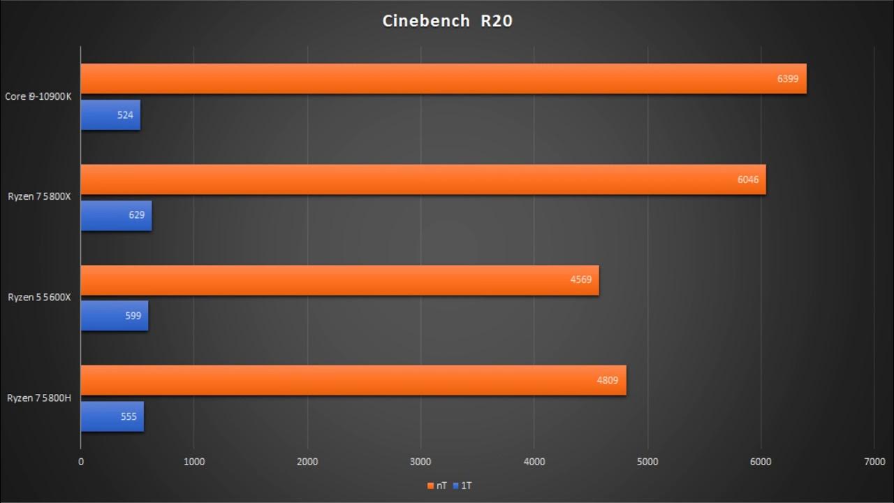 I5 12450h сравнение. Ryzen 7 5800h. AMD 5800h. Процессор r7 5800h. AMD Ryzen 7 5800h (3.2 ГГЦ).