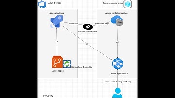 CI/CD pipeline with Azure DevOps. Part-3