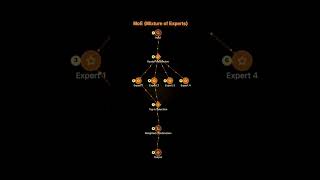 LLMs are AI models, but not all AI models are LLMs