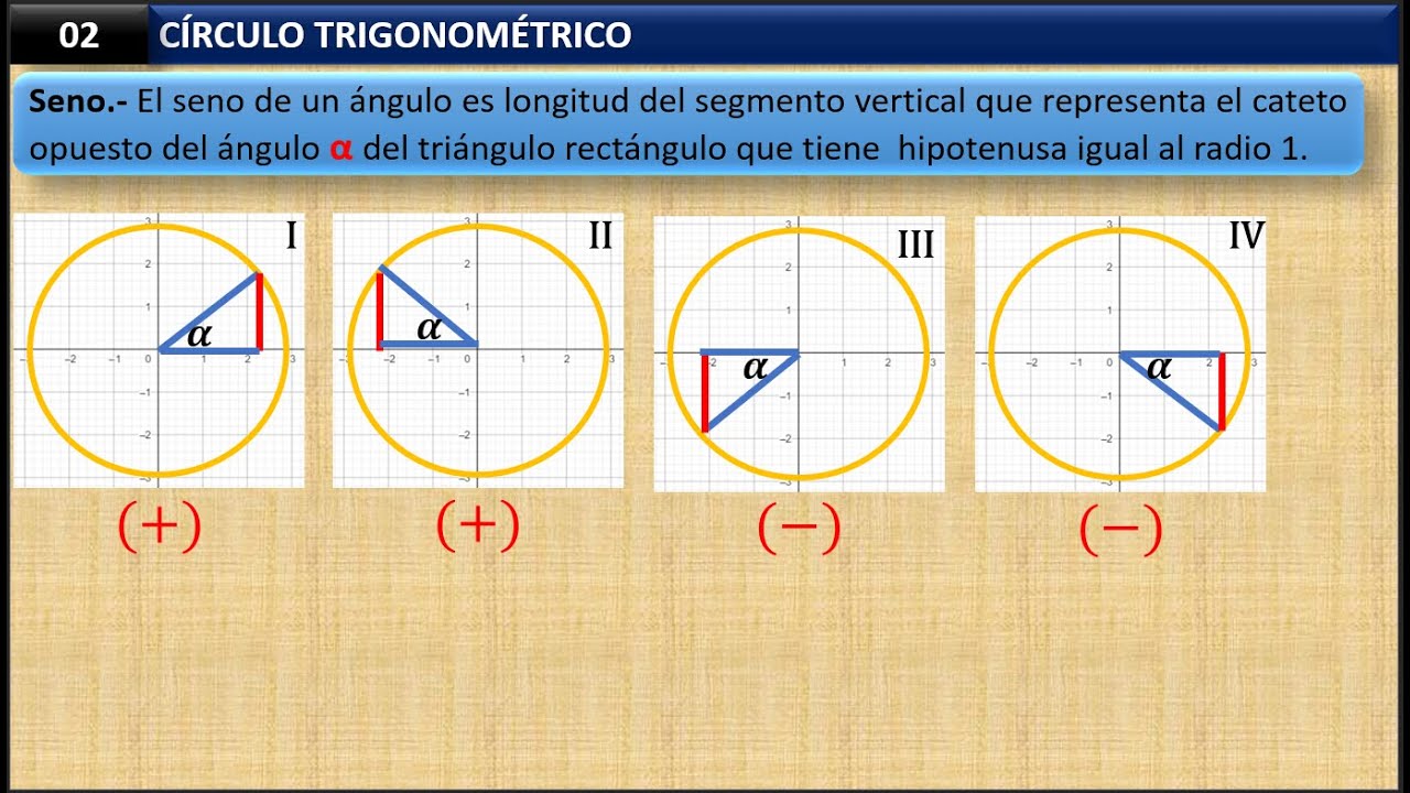 CÍRCULO TRIGONOMÉTRICO