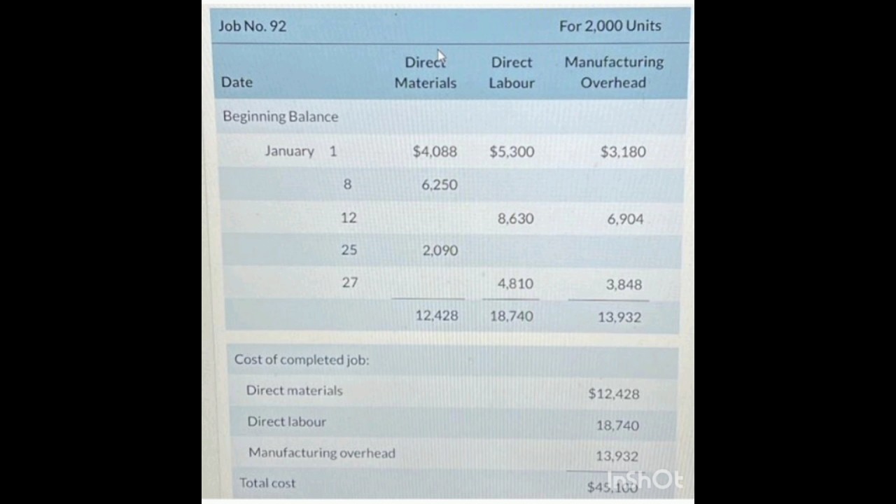On the basis of the foregoing data, answer the following questions. What was the balance
