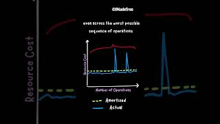 Amortized O(1) Isn’t What You Think 😅 Amortized Analysis Explained